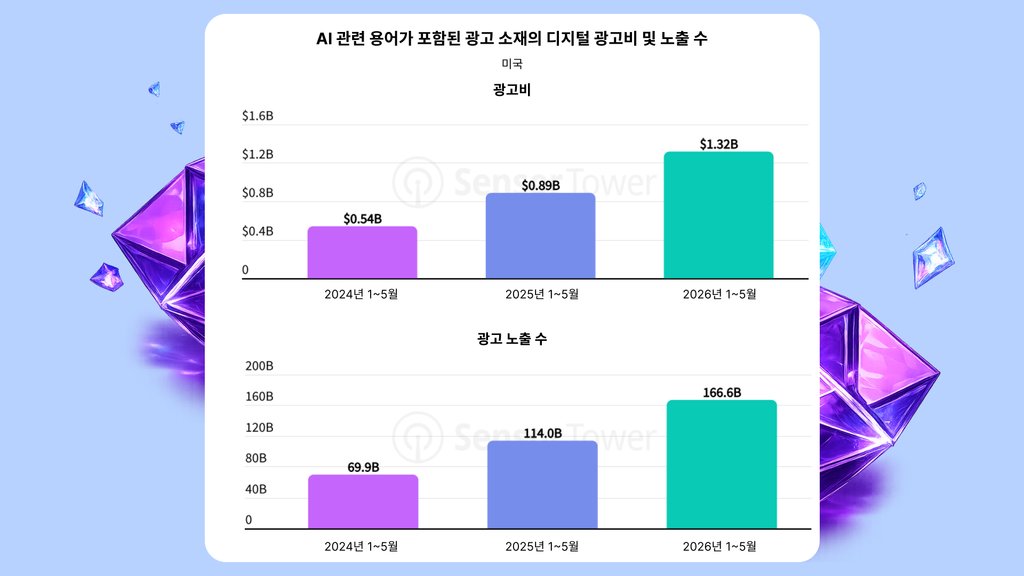 AI를 언급하는 디지털 광고
