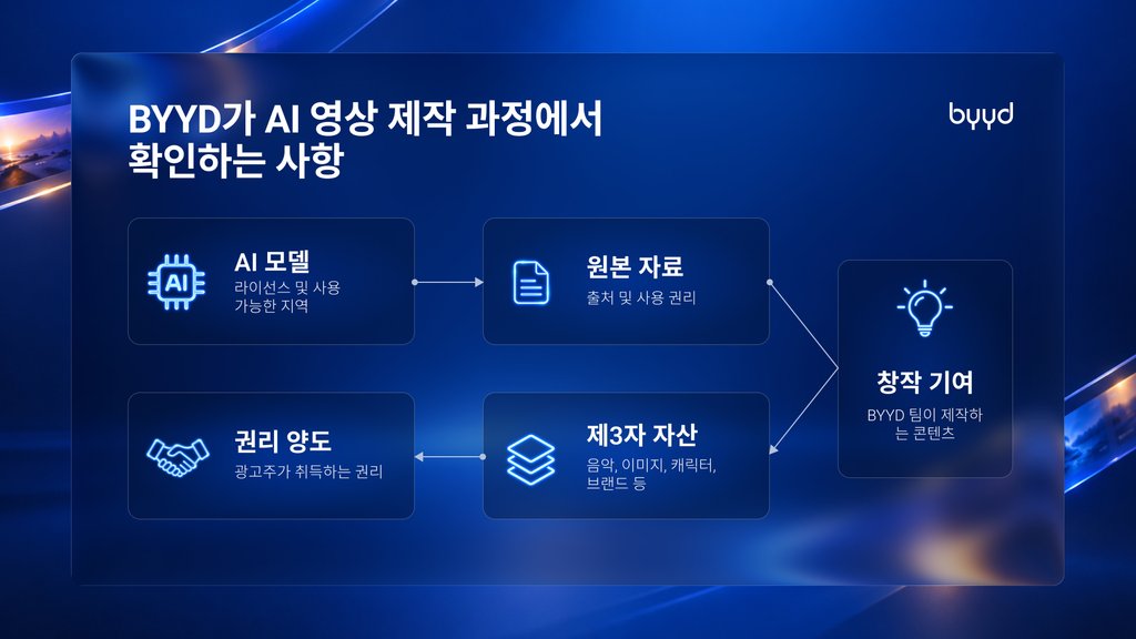 BYYD 광고용 AI 동영상 로컬 제작 프로세스 도식