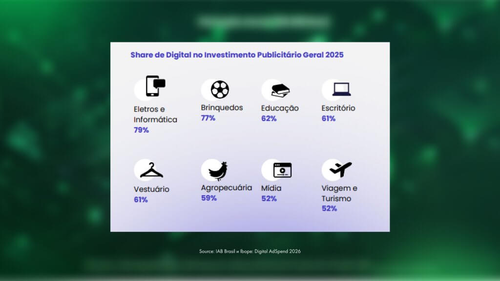 Brazil’s Digital Advertising key sectors