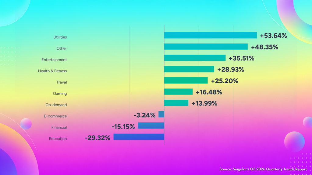 Changes in global advertising spending by industry