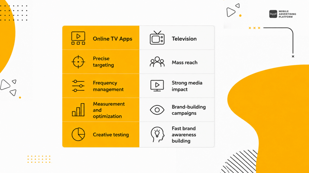 Comparison online TV or traditional television advertising