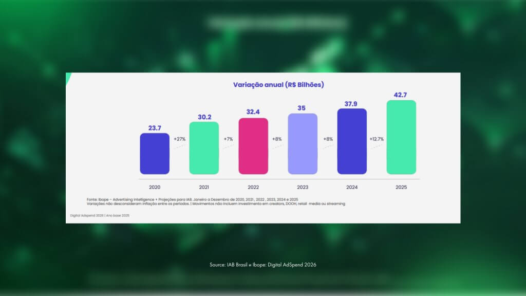 Digital Advertising Spending Growth in Brazil 