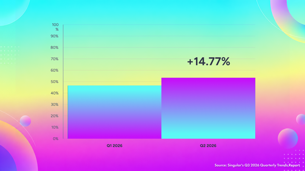 Mobile advertising spending growth
