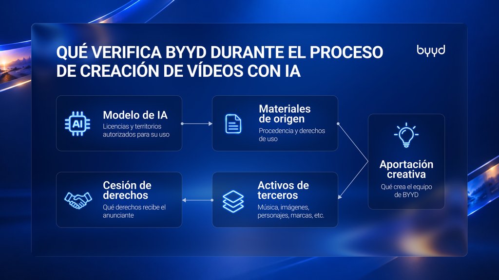Tabla Proceso de creación de videos con IA en publicidad en BYYD