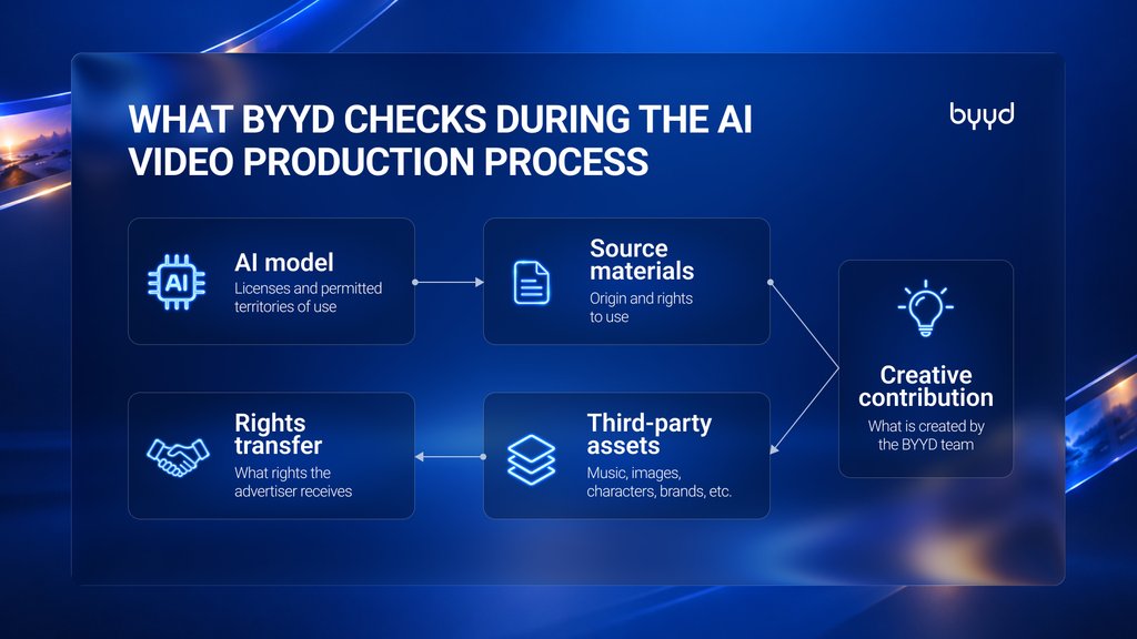 The process of creating AI videos for advertising at BYYD