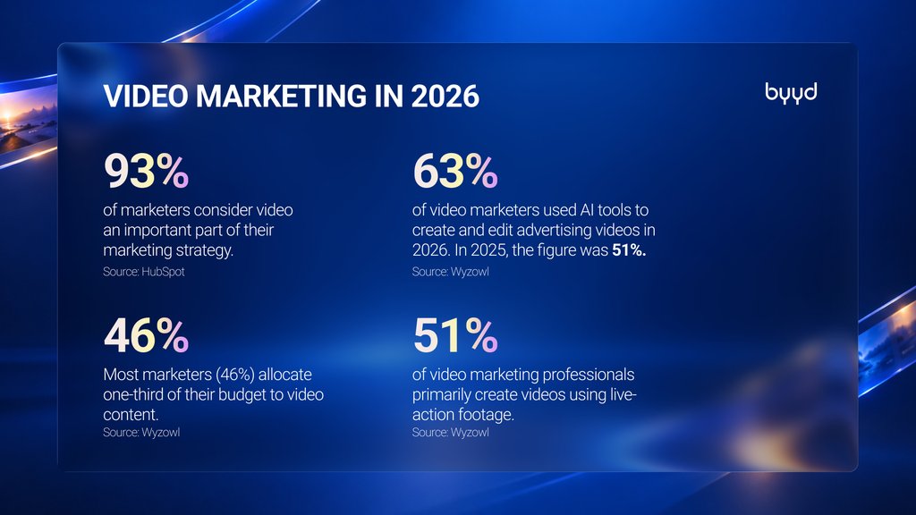 Video Marketing Statistics 2026