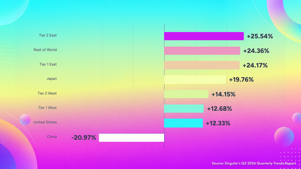 dynamics of advertising spending by region