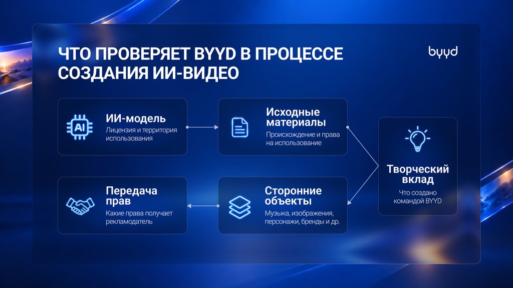 Таблица процесс создания ии-видео в рекламе в byyd