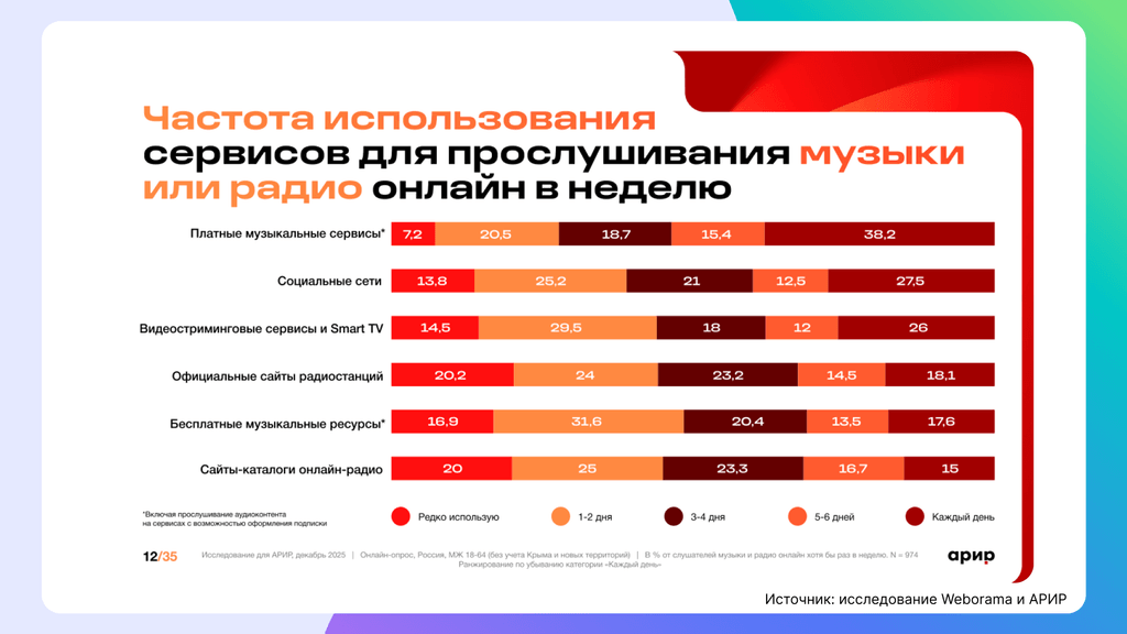 частота использования стриминговых сервисов
