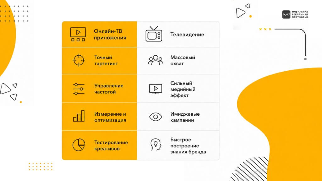 что выбрать - онлайн-тв или классическое размещение сравнение