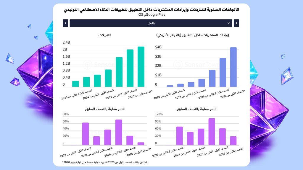 إحصاءات تنزيل تطبيقات المساعدات القائمة على الذكاء الاصطناعي