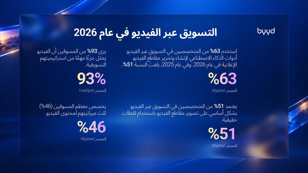 إحصائيات التسويق بالفيديو 2026