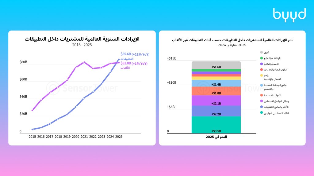الاتجاه رقم 1 تجاوزت التطبيقات الألعاب من حيث الإيرادات لأول مرة