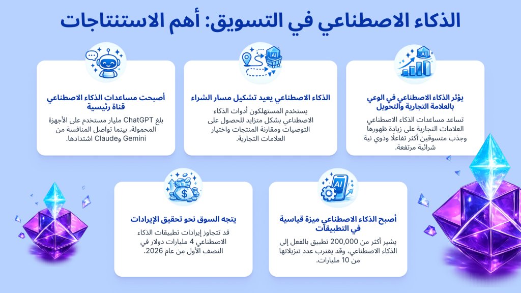 الذكاء الاصطناعي في التسويق عام 2026