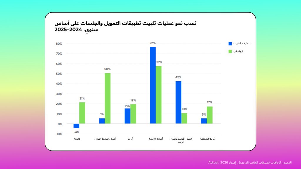النمو السنوي في عمليات تثبيت التطبيقات المالية وجلساتها، 2024–2025