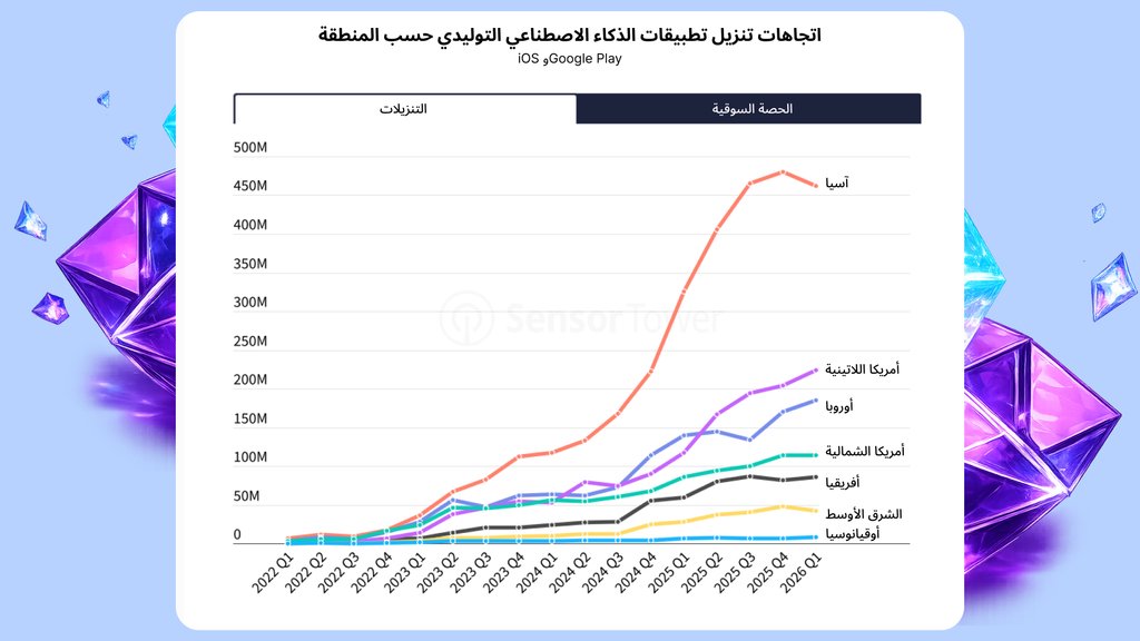 تنزيلات الذكاء الاصطناعي حسب المنطقة