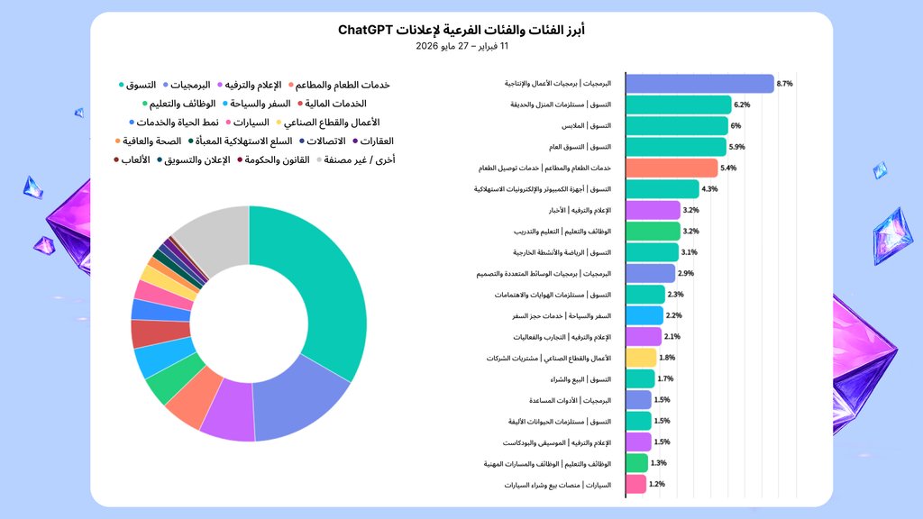 فئات المعلنين في منصات الذكاء الاصطناعي
