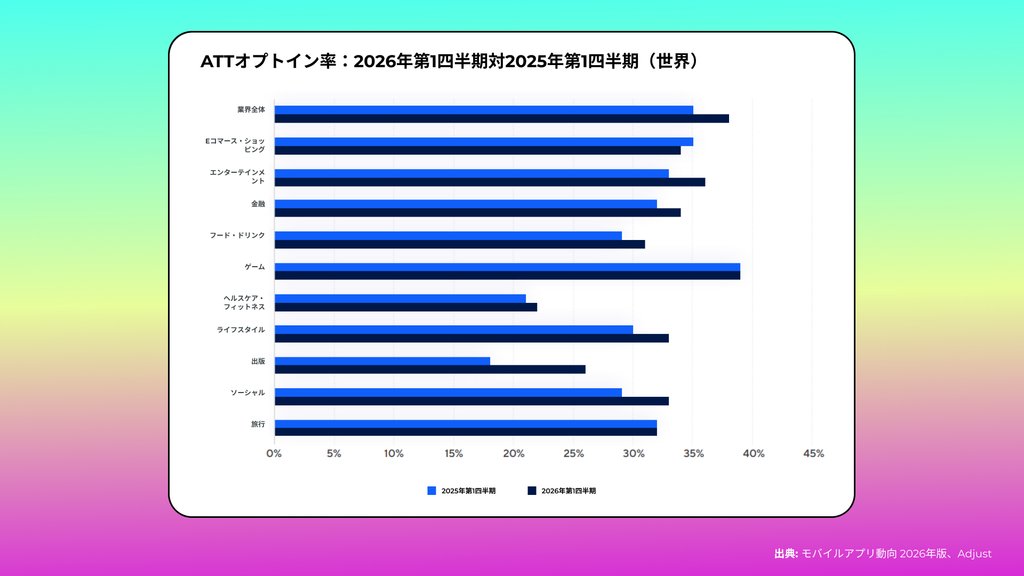 アプリカテゴリー別データトラッキング同意率