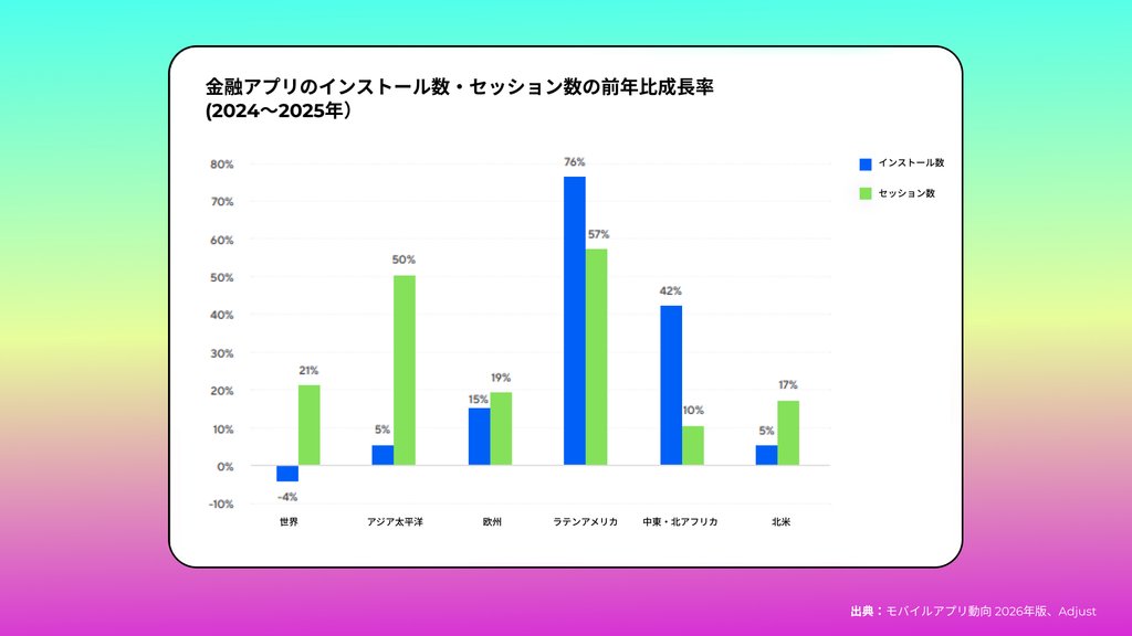 金融アプリのインストール数とセッション数の前年比成長率、2024～2025年