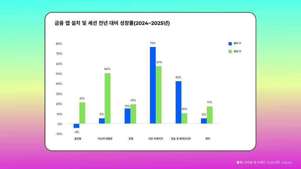 금융 앱 설치 및 세션 수의 전년 대비 성장률, 2024~2025년