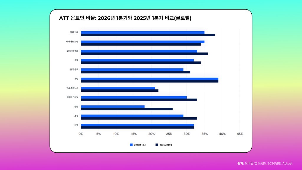 앱 카테고리별 데이터 추적 동의율