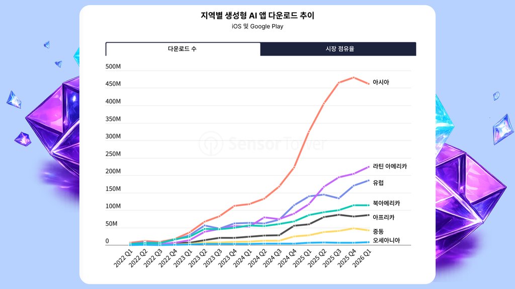 지역별 AI 다운로드