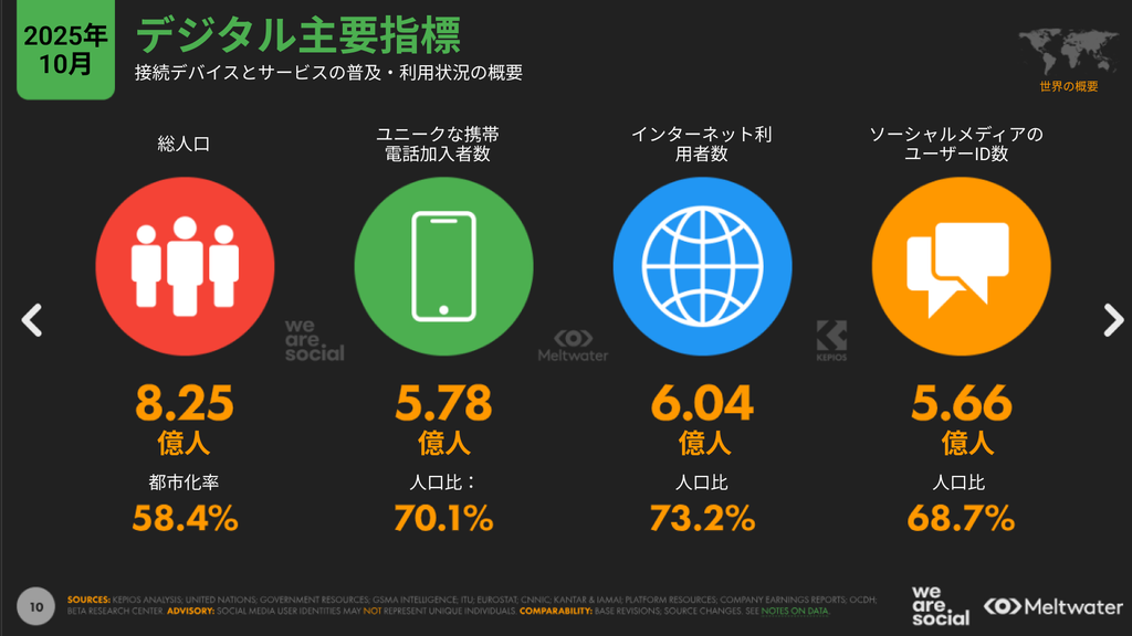 2026年初頭の世界のデジタル市場