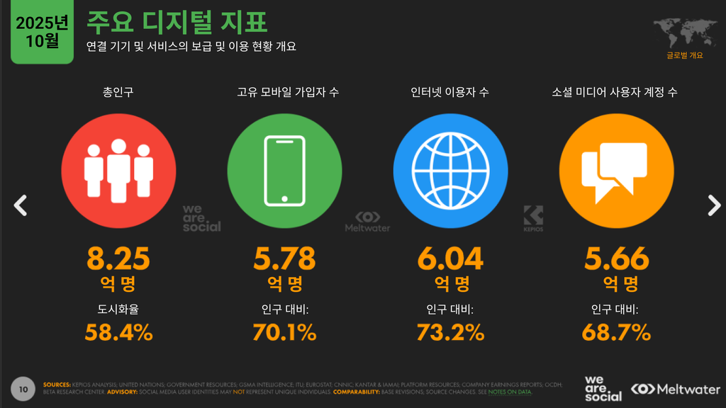 2026년 초 글로벌 디지털 시장