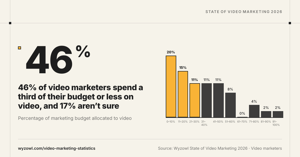 video marketing budget