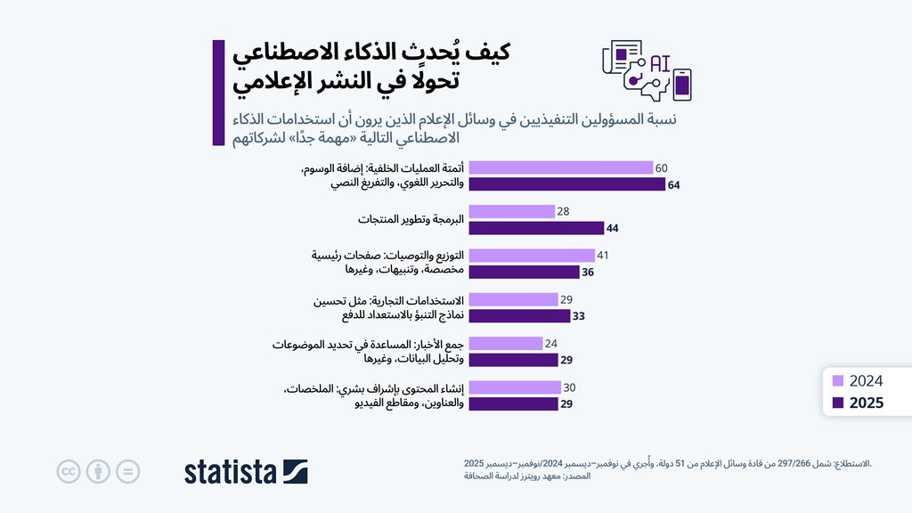 استخدام الذكاء الاصطناعي في الإعلام (Statista