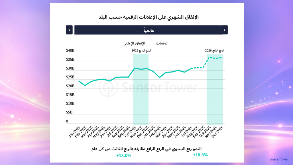 الإنفاق على الإعلانات الرقمية حسب الدولة 