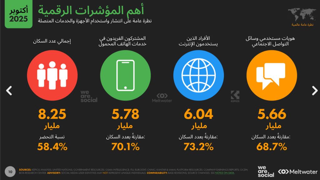 السوق الرقمي العالمي في أوائل عام 2026