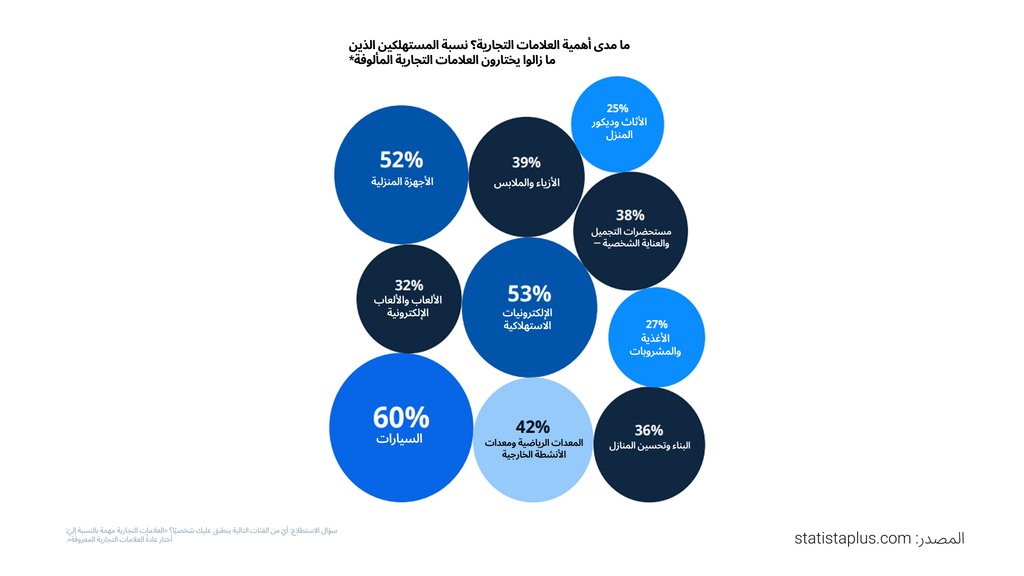 الوعي بالعلامة التجارية (Statista)