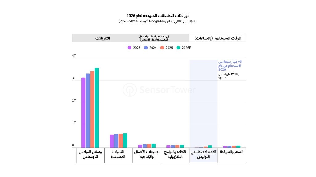 توقعات تصنيف التطبيقات (Sensor Tower)