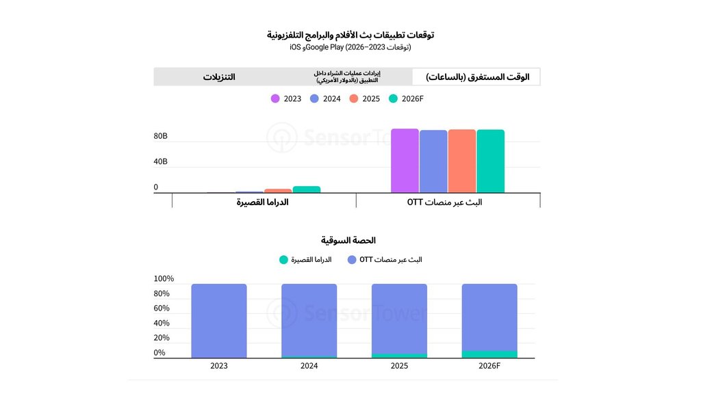 خدمات البث والدراما القصيرة