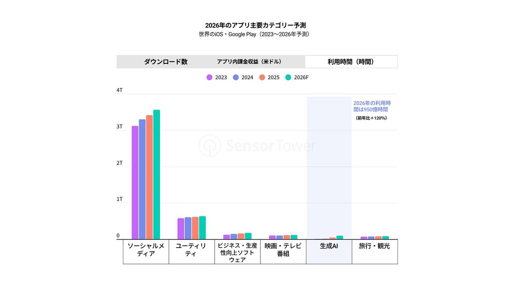 アプリランキング予測（Sensor Tower）