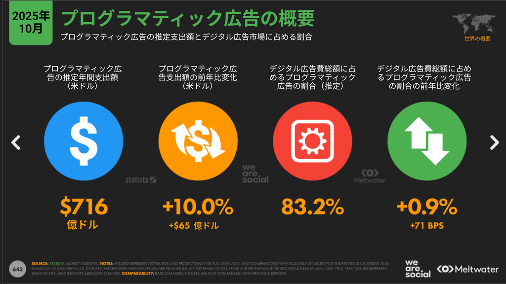 デジタル広告のチャネル