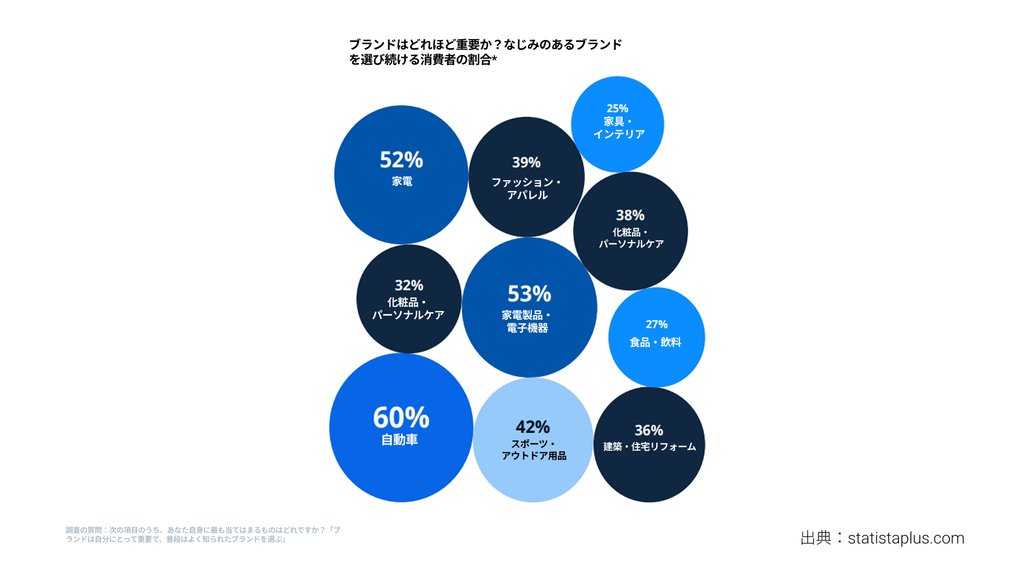 ブランド認知度（Statista）