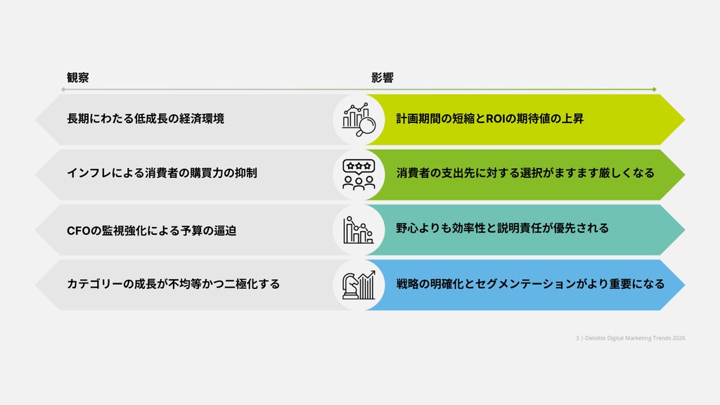 マーケティングへの影響：デロイトの分析