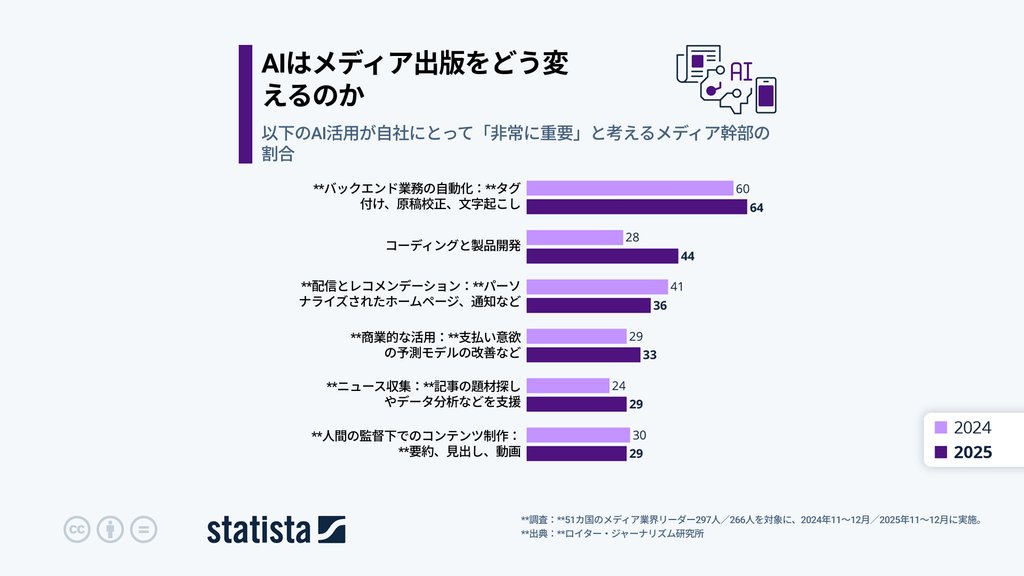 メディアにおけるAIの活用（Statista）