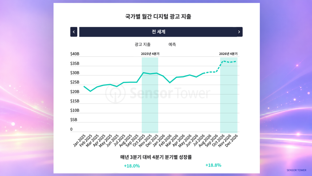 국가별 디지털 광고비
