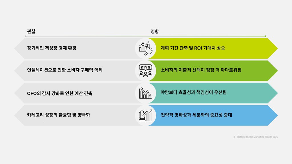 마케팅에 미치는 딜로이트의 영향