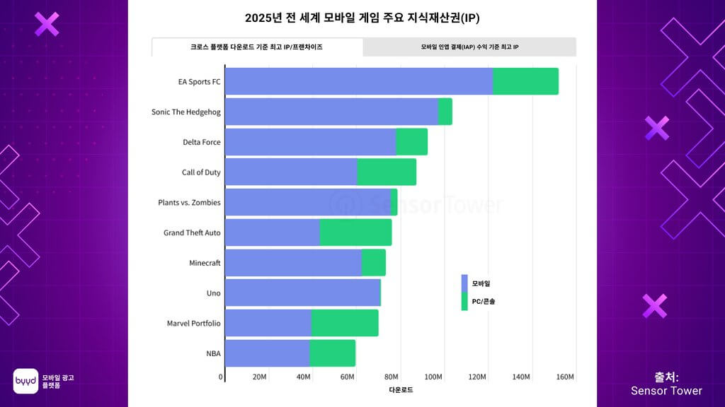 모바일 게임 앱 시장 2025-2026