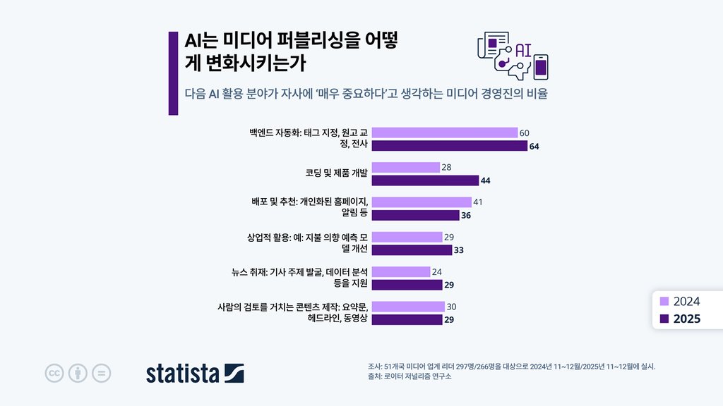미디어 분야의 AI 활용 (Statista)