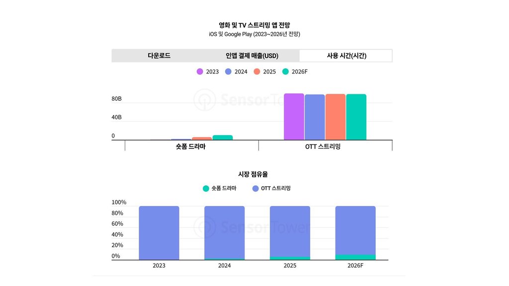 스트리밍 서비스와 숏 드라마