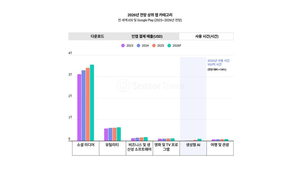 앱 순위 전망 (Sensor Tower)