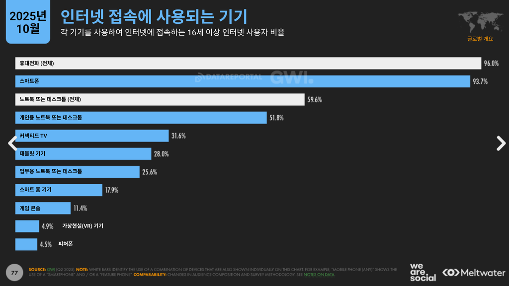운영체제별 인터넷 접속