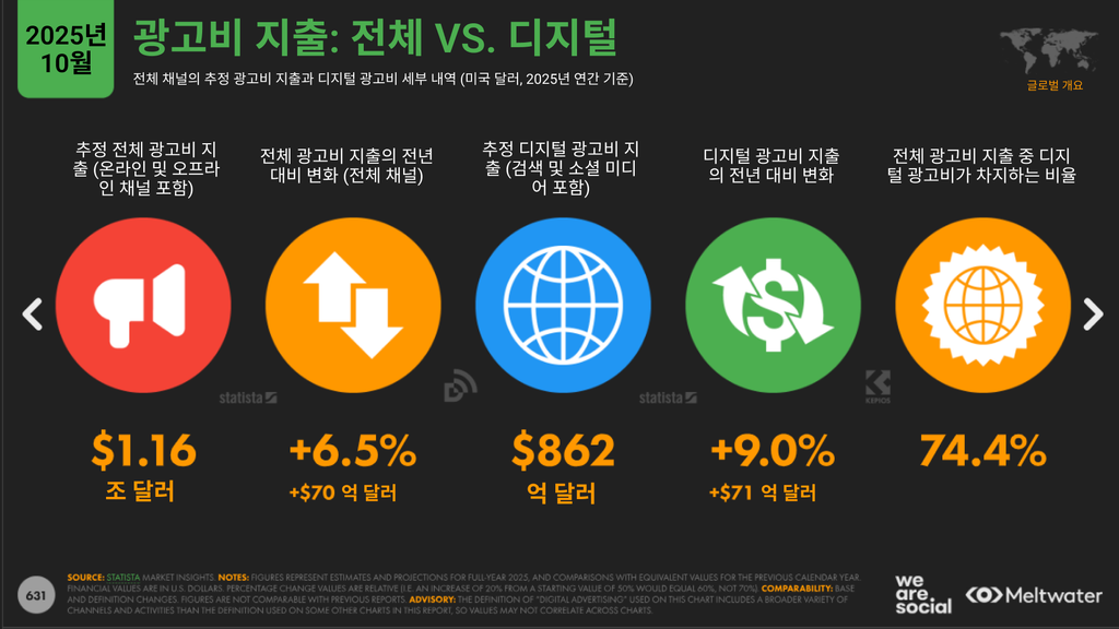 전체 광고비와 디지털 광고비 비교